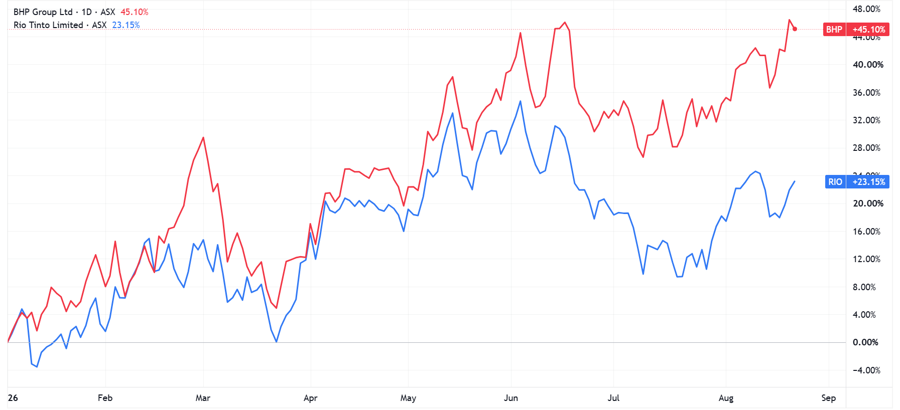 BHP has comfortable outperformed rival Rio TinTo this year (Source: TradingView)