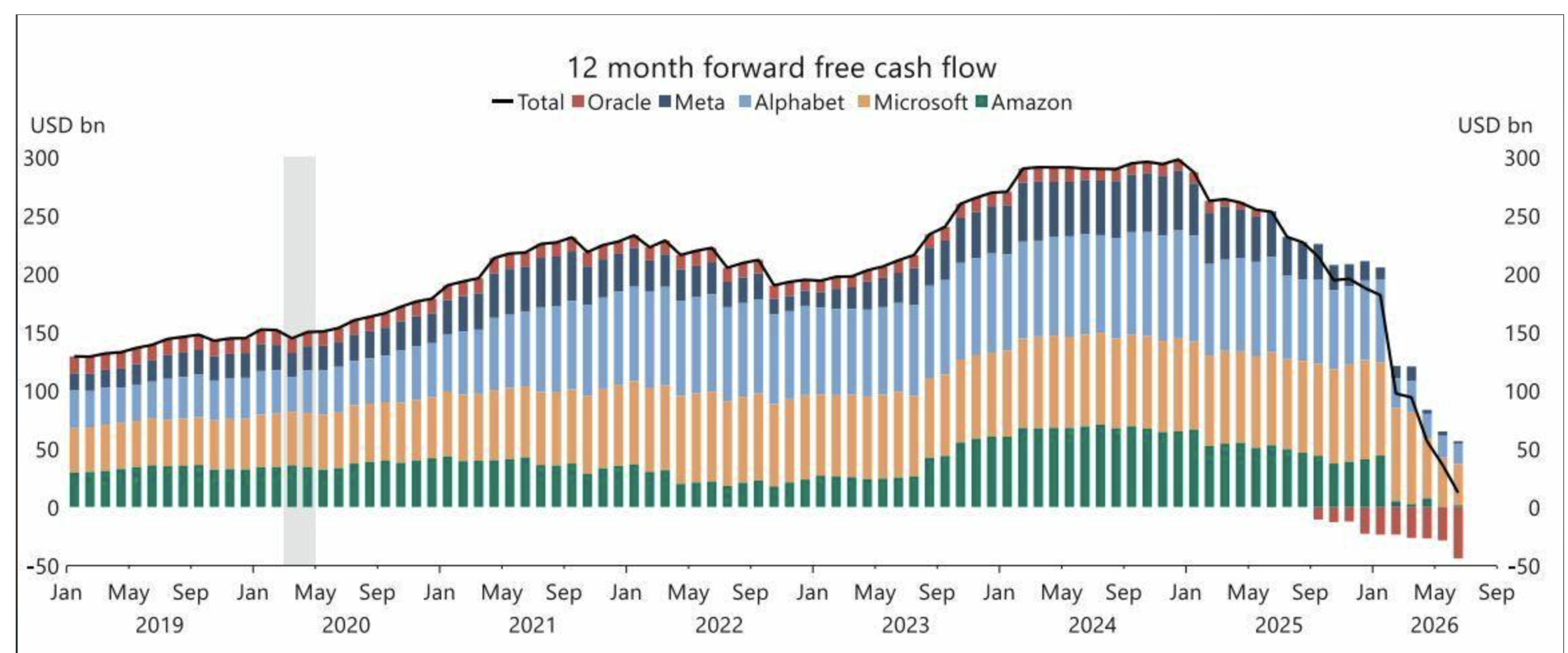Source: Bloomberg, Macrobond, Apollo Chief Economist