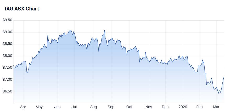 Insurance Australia Group (IAG) chart — insurance stocks have come under significant selling pressure as the AI-disruption narrative has grown in prominence.
