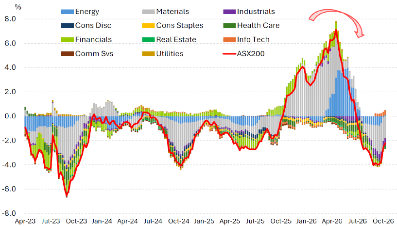 ASX200 – Sector contribution: 3m change in forward earnings (Source: Ten Cap)