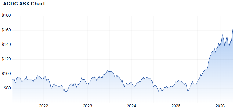 ACDC 5-year performance. (Source: Market Index)