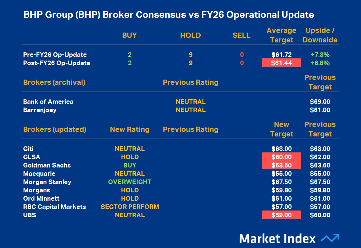BHP Group Broker Consensus Summary 17 July 2026. Source: Market Index Broker Consensus. To obtain a stock’s Broker Consensus Rating, we assign a value of +1 to any rating better than HOLD / NEUTRAL / MARKETWEIGHT, a value of 0 for any rating equivalent to HOLD / NEUTRAL / MARKETWEIGHT, and a value of -1 to any rating worse than HOLD / NEUTRAL / MARKETWEIGHT. We then take the average of all assigned rating values and assign a Broker Consensus Rating of BUY to values greater than +0.5, a rating of HOLD for values between -0.5 and +0.5, and a rating of SELL for values less than -0.5. The Broker Consensus Target is simply the average of the target prices we have on file for each broker. Typically, brokers define their target prices as a 12-month forecast. Each target price is based on fundamental valuation assumptions. Upside/Downside data based on closing prices 17 July 2026. 