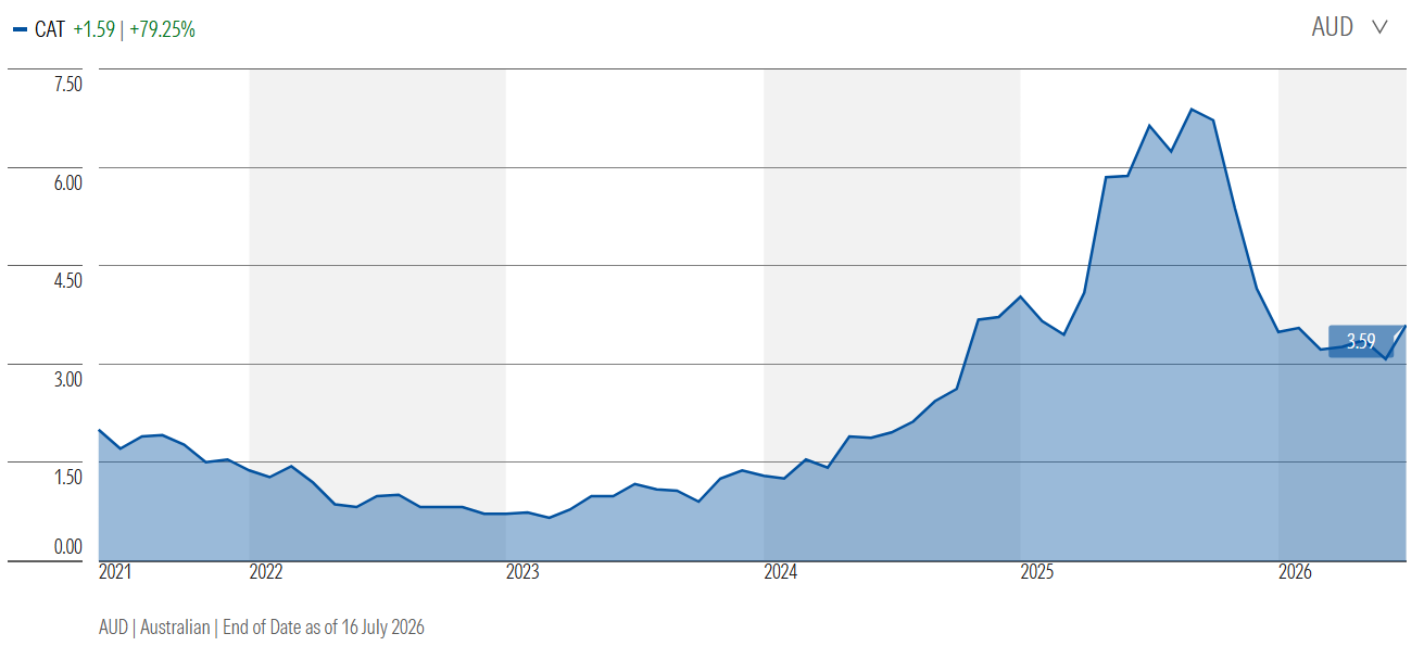 Five-year share price performance of Catapult in AUD. Source: Morningstar, 16 July 2026