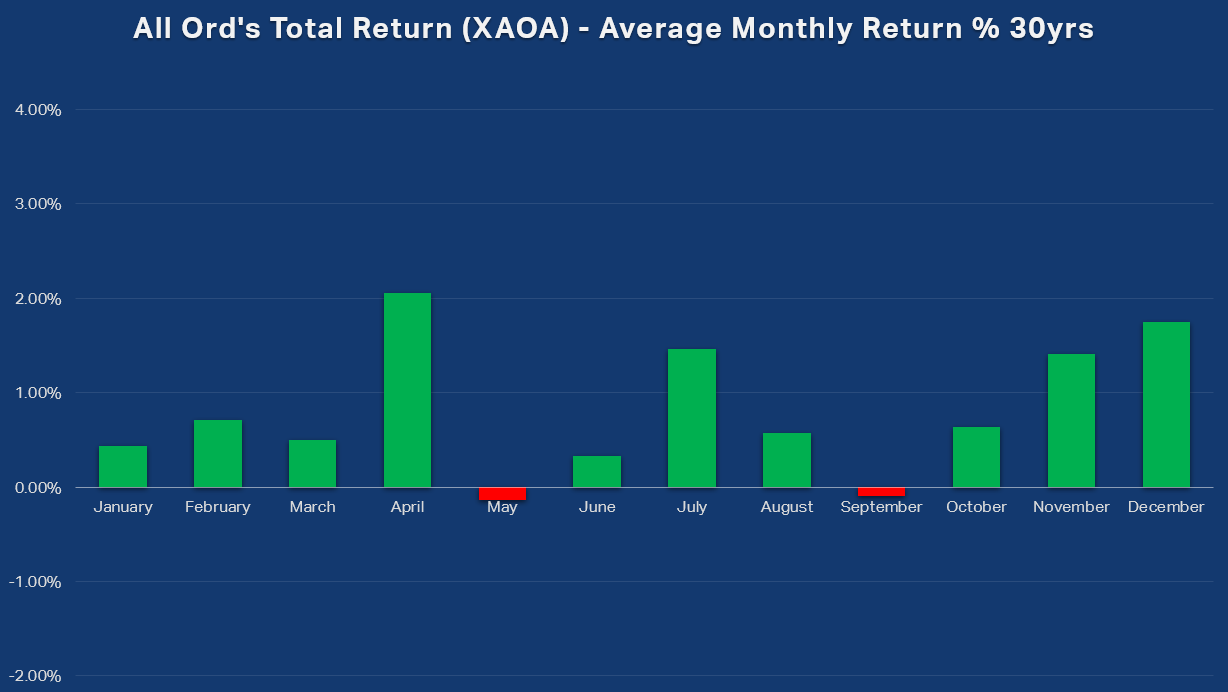 All Ord's Total Return (XAOA) Average Monthly Return percent 30yrs