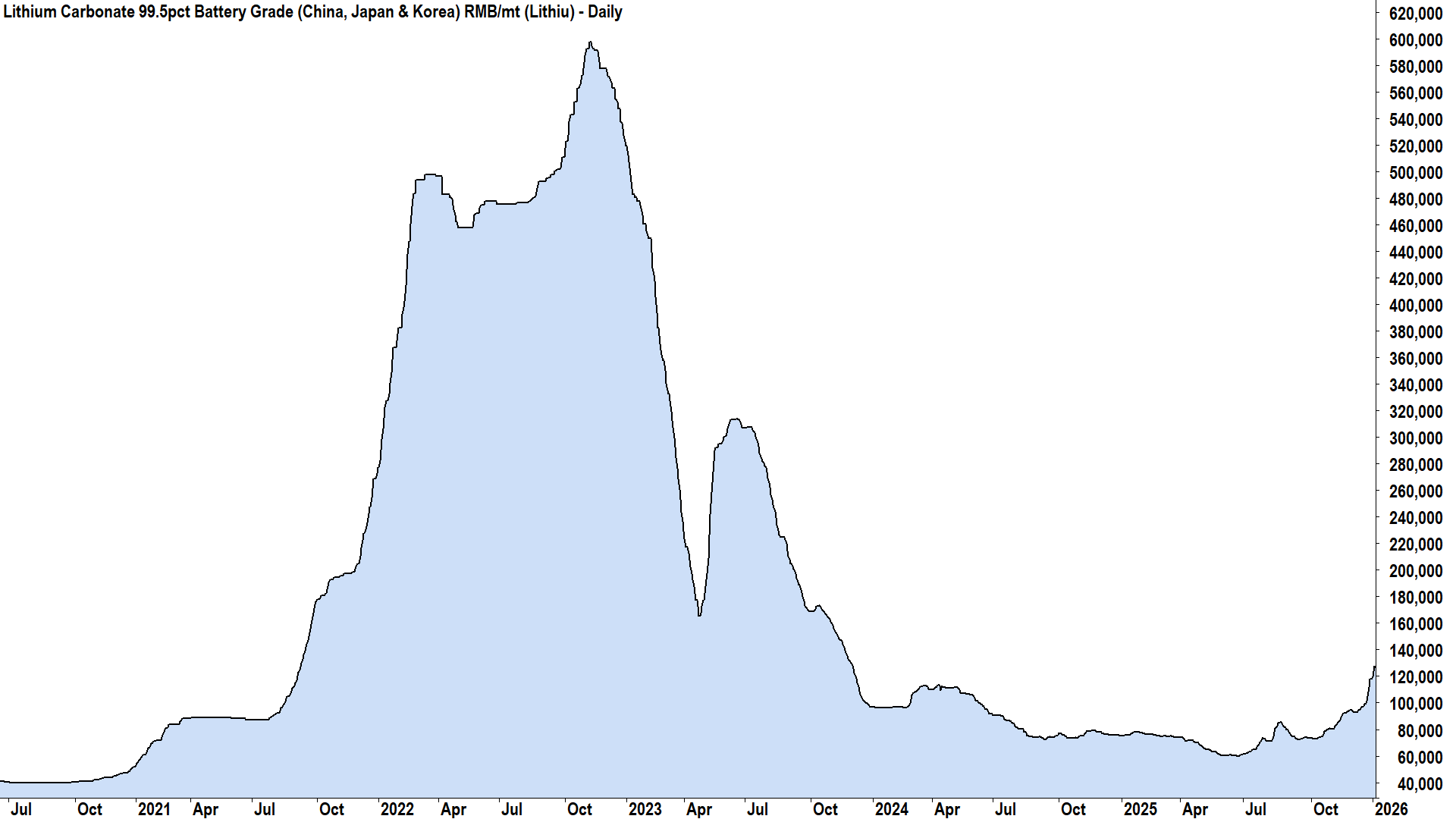 Lithium carbonate price chart