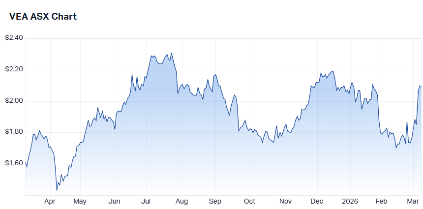 Viva Energy (VEA) chart
