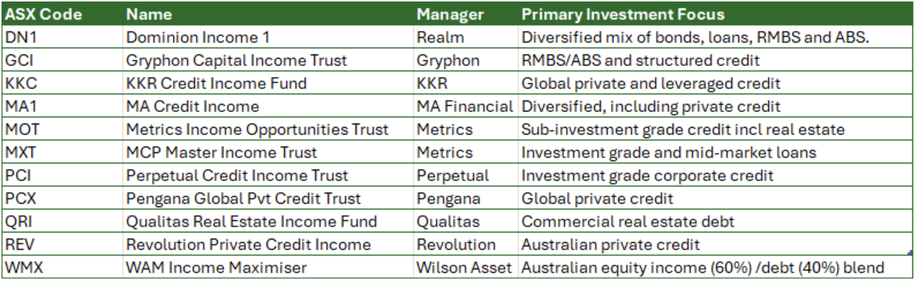 Note: LITs and notes listed for more than 1 year, with a market cap greater than $100 million.