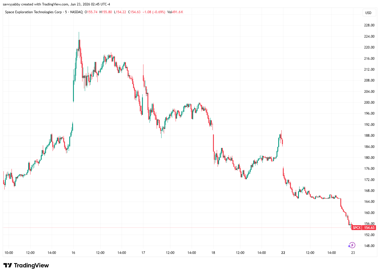 The marker for where gains turn to losses for new SpaceX shareholders is close above $135USD/share.