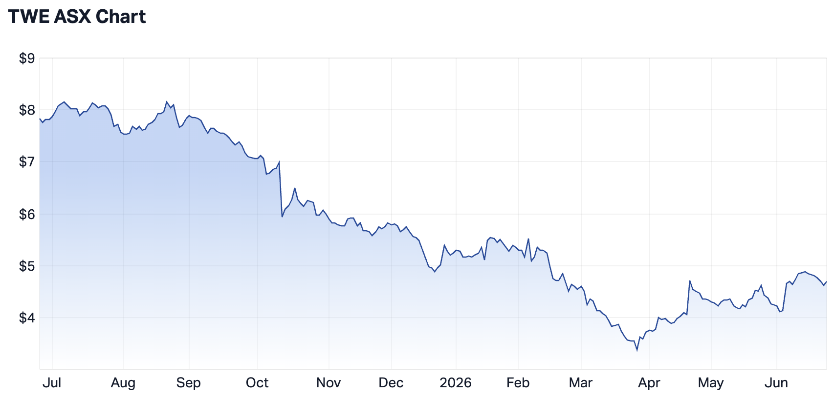 Treasury Wine Estates 1-year chart (Source: Market Index)