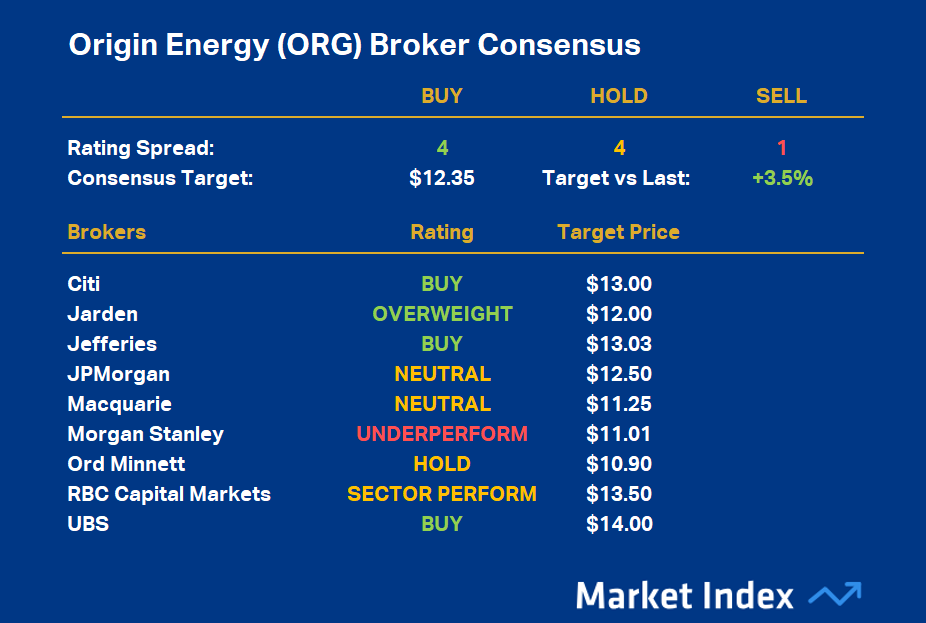 Origin Energy Broker Consensus