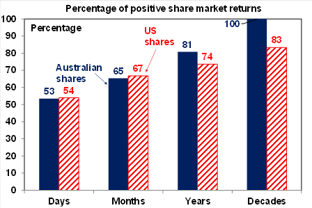 Daily & monthly data from 1995; data for years & decades from 1900. Source: ASX, Bloomberg, AMP