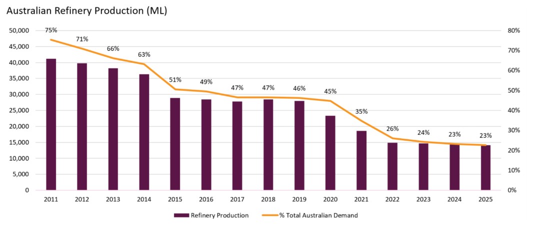 Source: Australian Petroleum Statistics