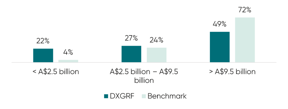 Source: FactSet, DXAM