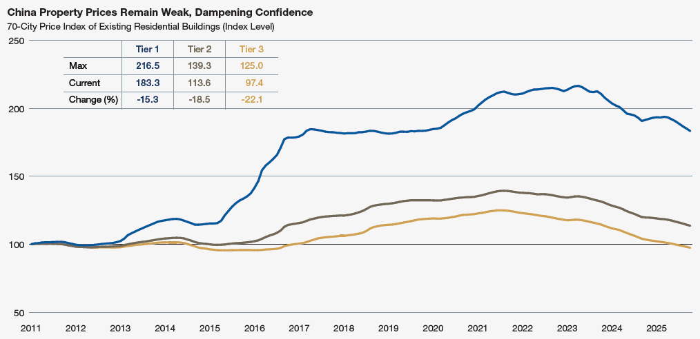 As of October 2025Source: Chinese National Bureau of Statistics, Haver Analytics