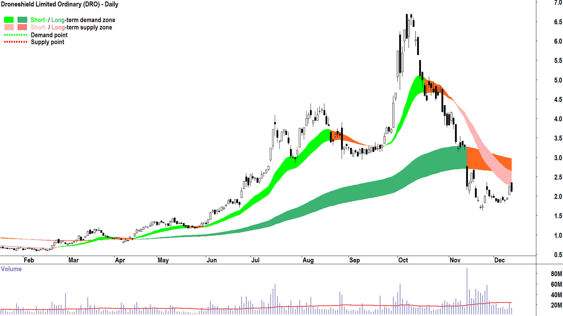Droneshield Graph The Holy Grail of investing: How to spot ASX Ten Baggers before the ...