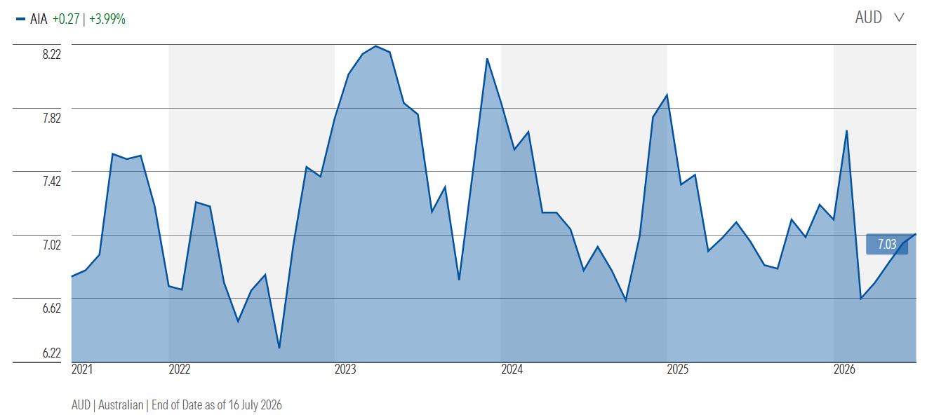 Five-year share price performance of Auckland Airport in AUD. Source: Morningstar, 16 July 2026