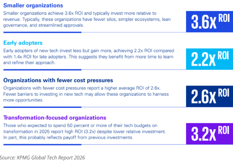 An analysis of the organizations reporting high-value return from AI