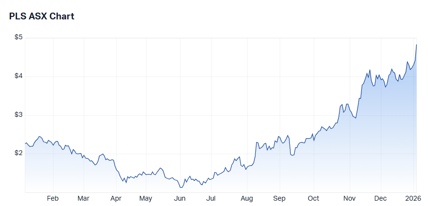 PLS Group price chart