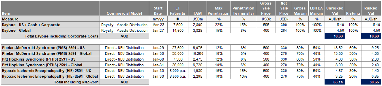 CAM NEU Valuation details. Source: Chester Asset Management, Neuren ASX announcements 