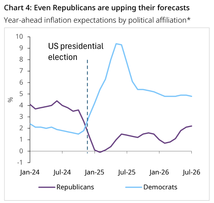*Data to 31 July 2026. Survey is from the University of Michigan.
Source: Bloomberg, World Gold Council
