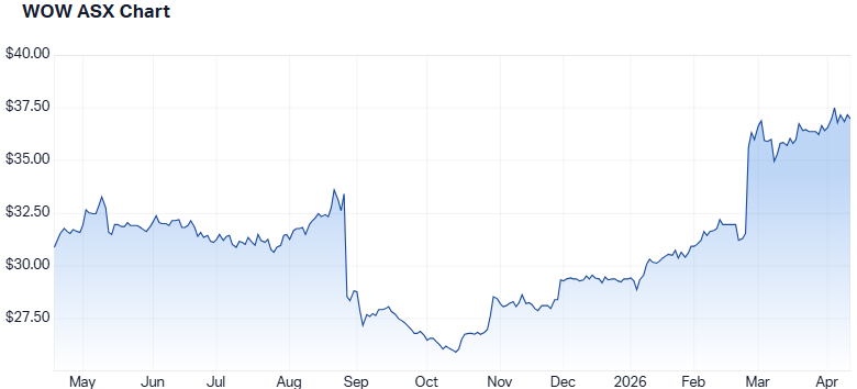 WOW 1-year performance. (Source: Market Index)