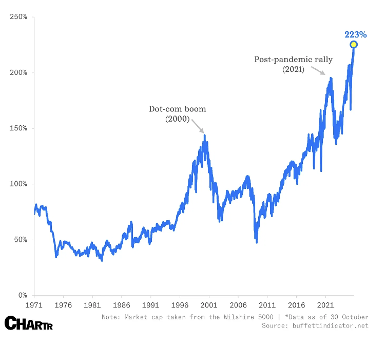 Source: Buffettindicator.net