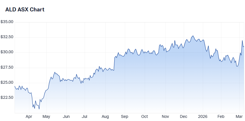 Ampol (ALD) chart