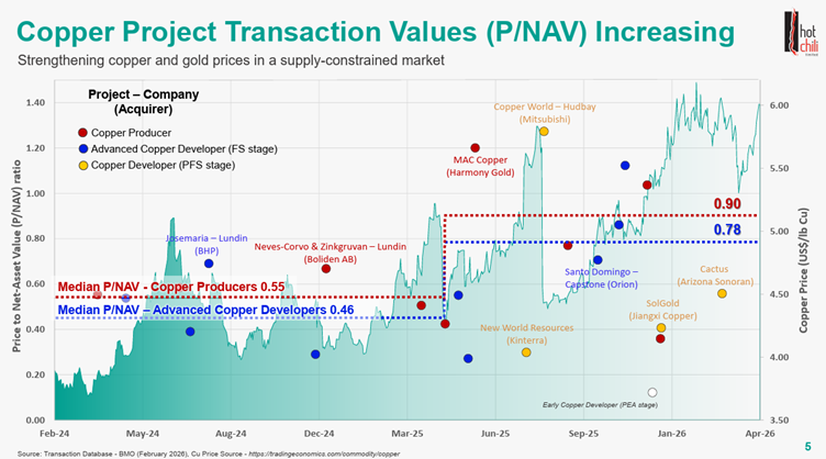 Chart produced by HCH with data from BMO (February 2026).