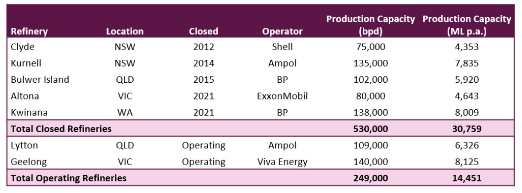 Source: Australian Petroleum Statistics