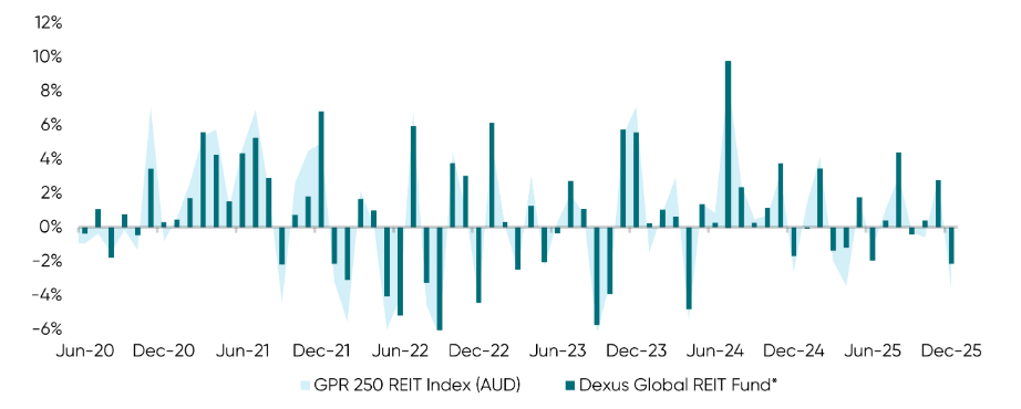Source: DXAM as at 31 December 2025. Past performance is not a reliable indicator of future performance. Returns after all fees and expenses. Assumes distributions are reinvested. Investors’ tax rates are not taken into account when calculating returns. Returns and values may rise and fall from the one period to another. Fund’s inception date used to determine the return: 1 April 2020. Dexus Global REIT Fund performance Index/Benchmark is the FPR 250 REIT Index (AU).  
