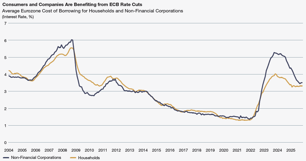 As of October 2025Source: ECB, Haver Analytics