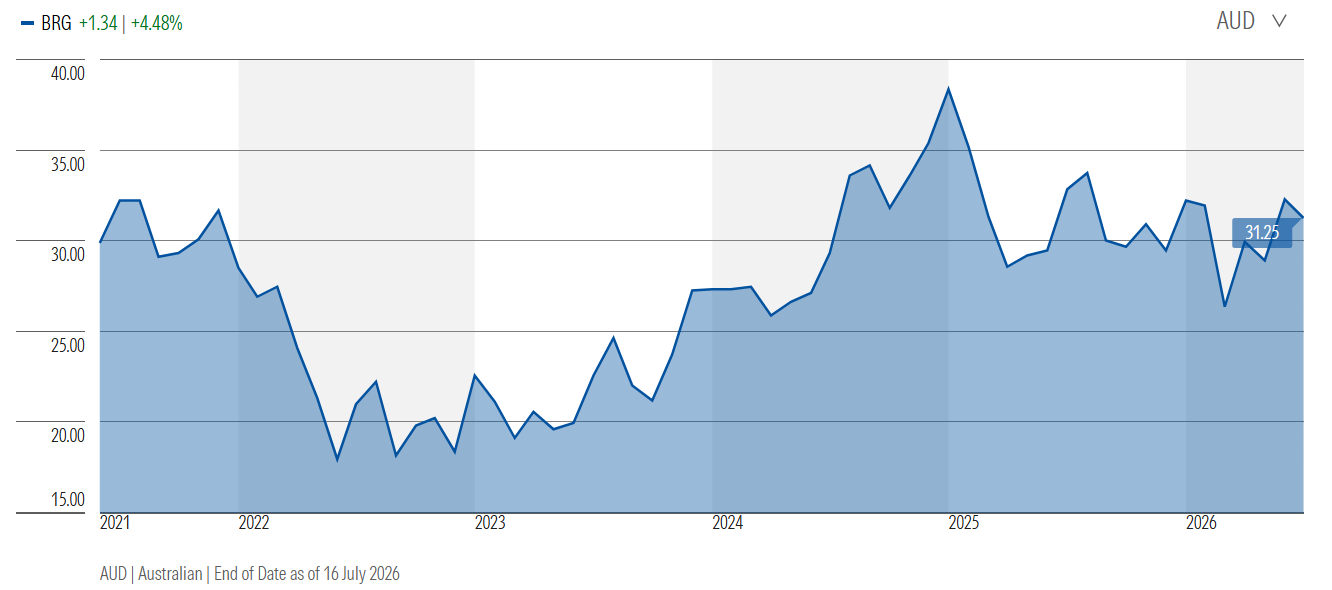 Five-year share price performance of Breville in AUD. Source: Morningstar, 16 July 2026