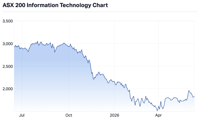 The ASX tech sector is slowly bouncing back from its huge selloff (Source: Market Index)