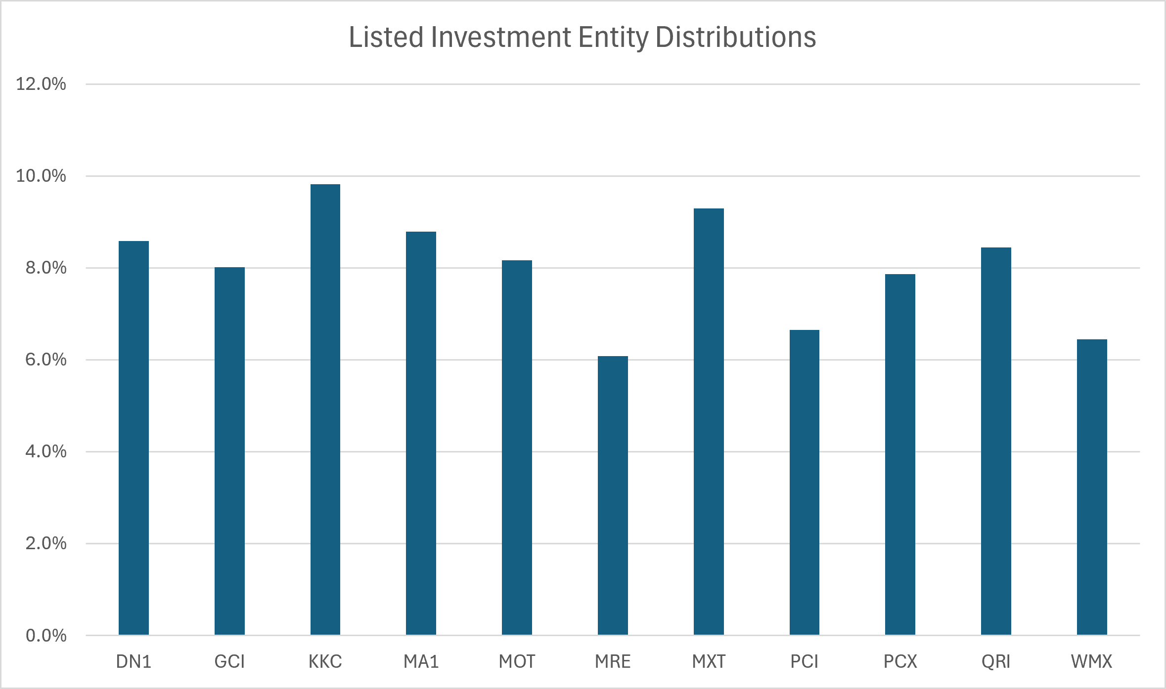 Source: ASX. Data based on annualised current yield on share price. Includes LITs and notes listed for more than 1 year, with a market cap greater than $100 million.