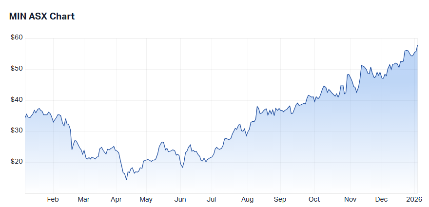 Mineral Resources price chart