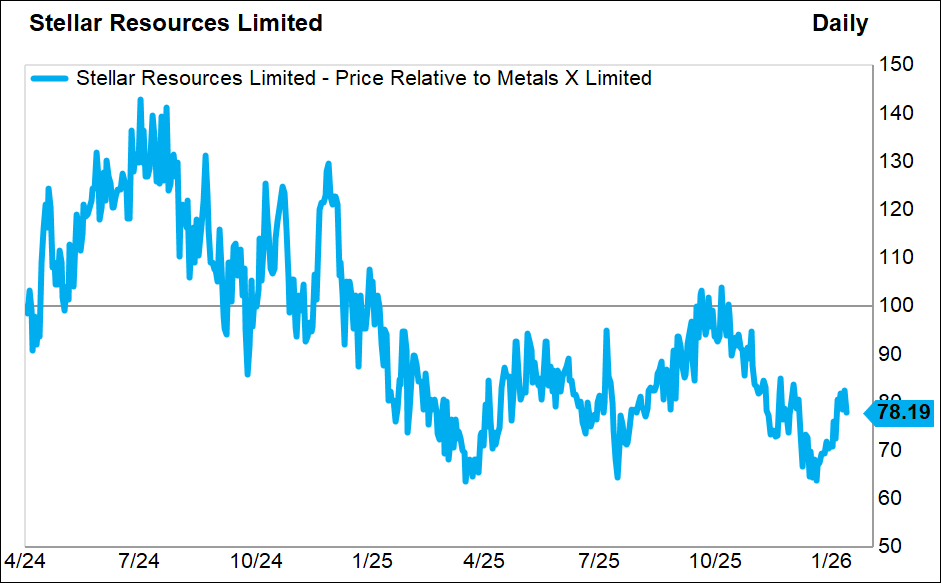 SRZ price relative to MLX price. Source: Factset