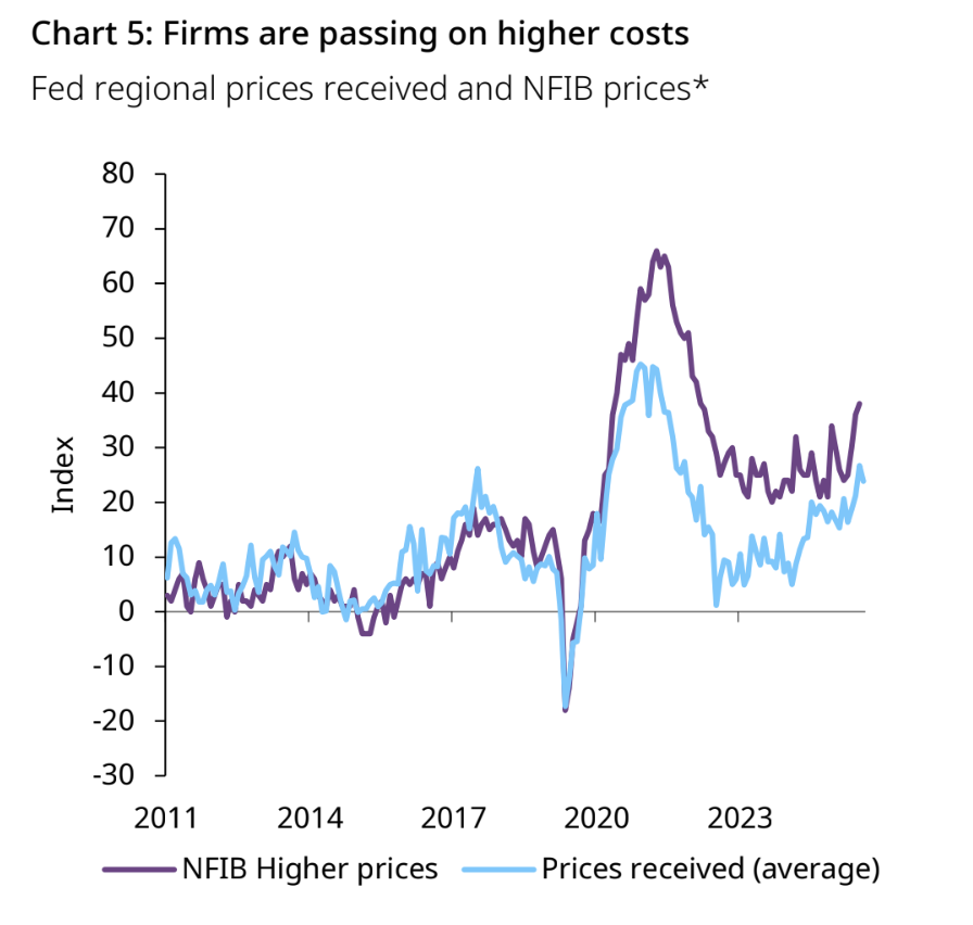 *Data to 31 July 2026. Prices received is arithmetic average of three Federal Reserve Banks’
series. NFIB prices represent prices paid, not received, for small businesses.
Source: Bloomberg, World Gold Council