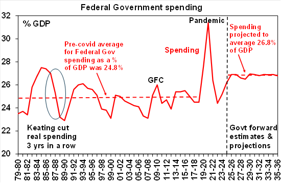 Source: Federal Treasury December MYEFO (page 57 and pages 316-317), AMP 