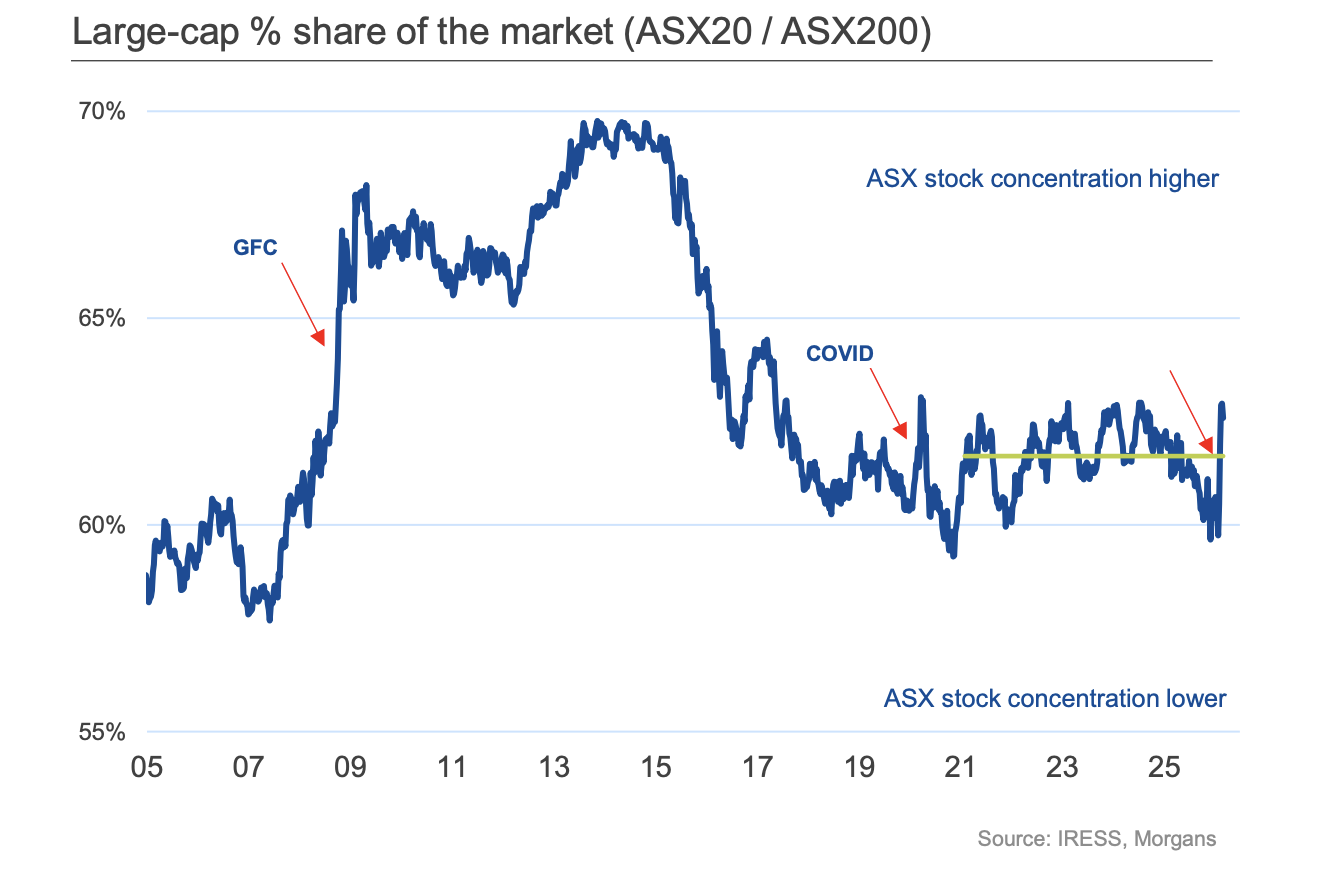 Uncertainty has seen investors gravitating to size and relative safety