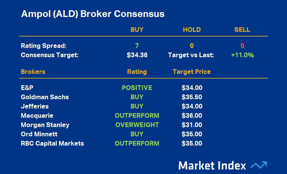 Ampol Broker Consensus
