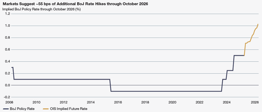 As of 12 December 2025Source: Bloomberg