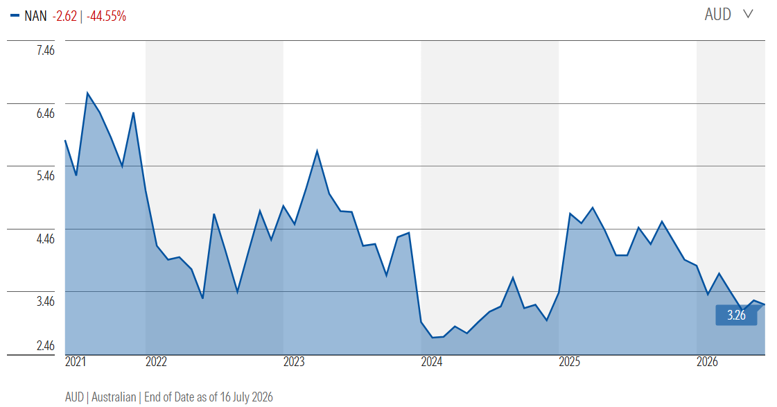 Five-year share price performance of Nanosonics in AUD. Source: Morningstar, 16 July 2026