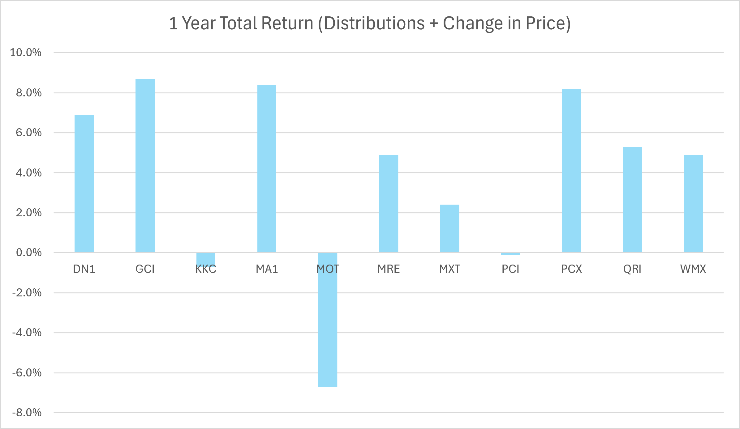 Source: ASX and Affluence. Data to 31 May 2026. Includes LITs and notes listed for more than 1 year, with a market cap greater than $100 million.