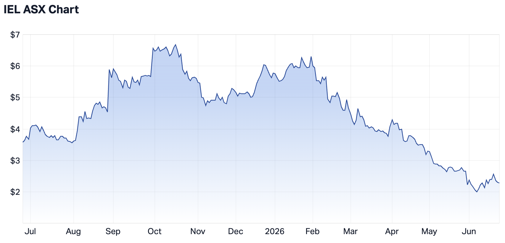 IDP Education 1-year chart (Source: Market Index)