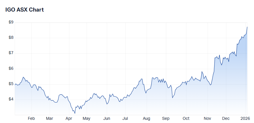 IGO price chart