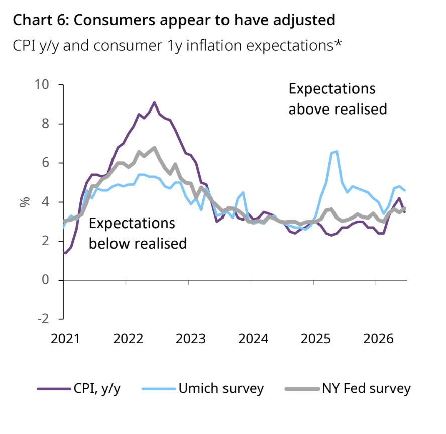 *Data to 31 July 2026. Based on University of Michigan and New York Fed 1-year inflation
expectations surveys.
Source: Bloomberg, World Gold Council