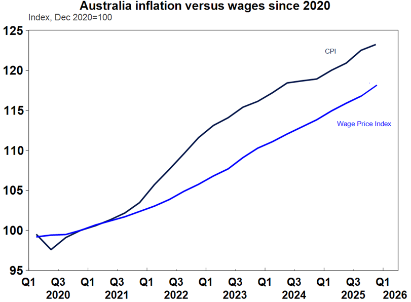 Source: Macrobond, AMP