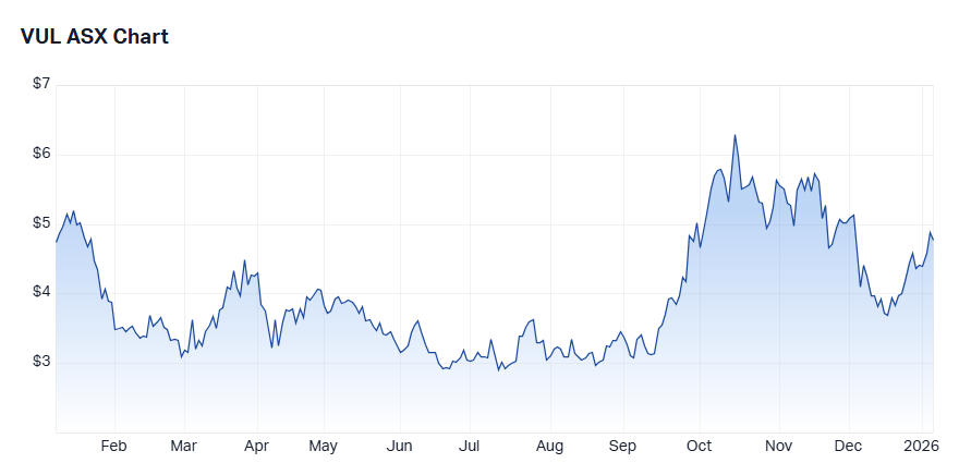 Vulcan Energy Resources price chart