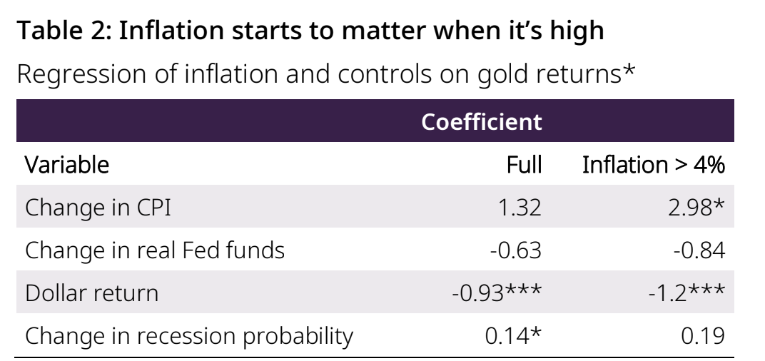 *Quarterly regression of log change in gold price on four factors from Q1 1971 to Q2 2026.
US CPI y/y, real fed funds captures both opportunity cost and Fed credibility. Change in
recession probability is the quarter-ahead recession probability from the Survey of
Professional Forecasters. Dollar return is the log change in the DXY dollar index. The Full
sample has 222 observations. The high inflation sample has 72 observations. *** = 1%
significance level, ** = 5% level and * = 10% level.
Source: Bloomberg, Macrobond, World Gold Council