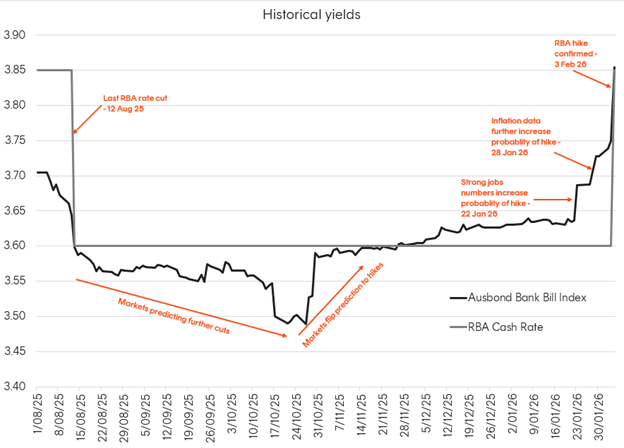 Source: Bloomberg, RBA. As at 4 Feb 2026.